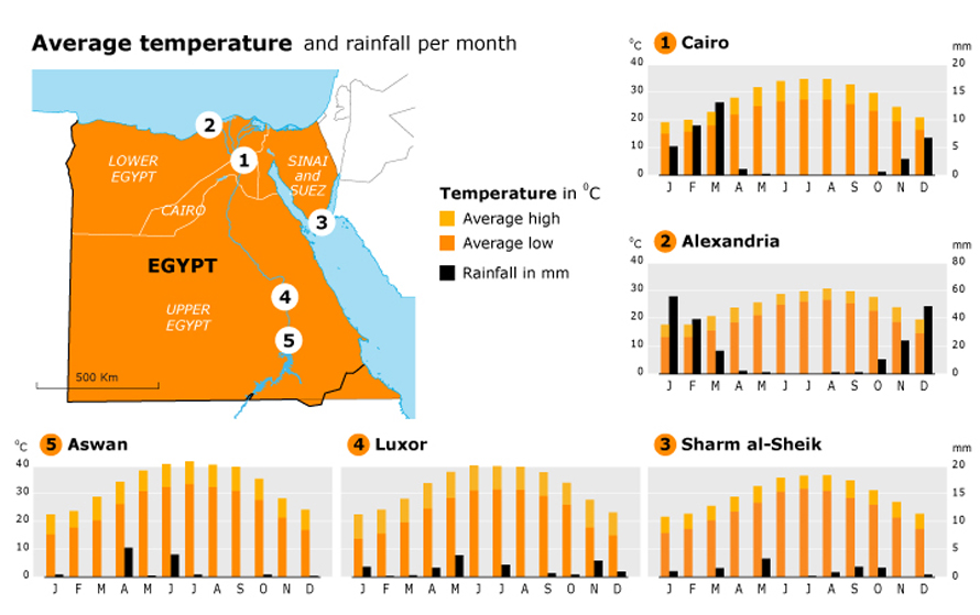 Clima en Egipto, Tiempo y clima de Egipto